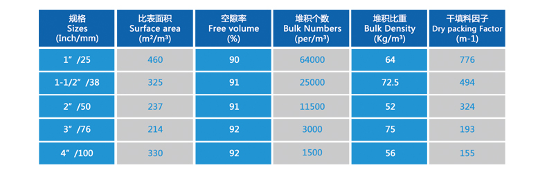 多面空心球填料參數