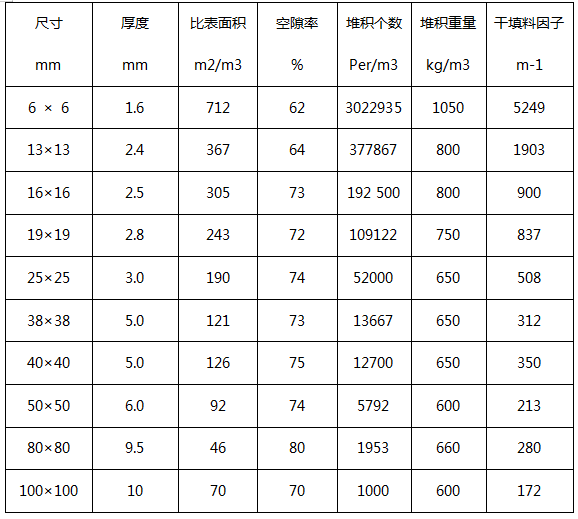 拉西環(huán)填料的性能參數